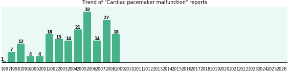 Cardiac pacemaker malfunction: 187 reports from FDA and social media. Cardiac pacemaker malfunction: 187 reports.